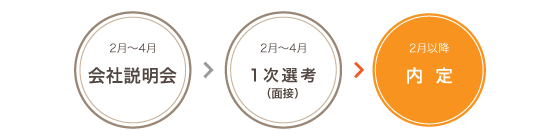 2月～4月：会社説明会、2月～4月：1次選考（面接）、2月以降：内定