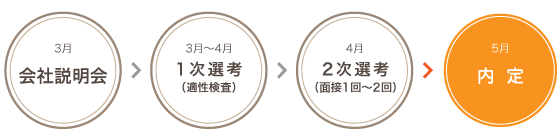 3月：会社説明会、3月～4月：1次選考（適性検査）、4月：2次選考（ｓ面接1回＝￥～2回）、5月内定