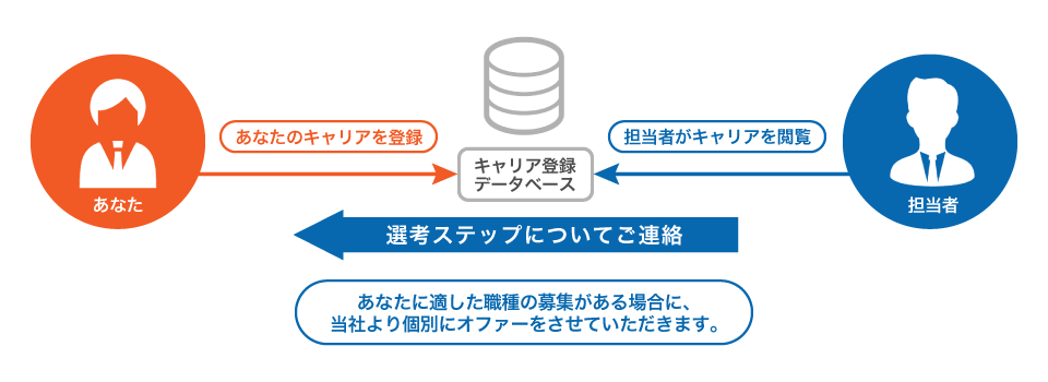 キャリア登録